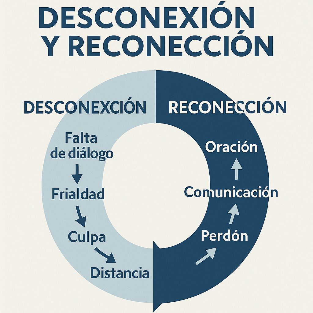 Desconexión y reconexión